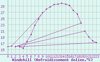Courbe du refroidissement olien pour Lesce