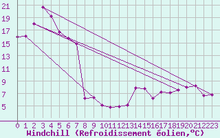 Courbe du refroidissement olien pour Ble / Mulhouse (68)