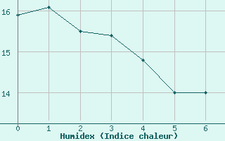 Courbe de l'humidex pour Moca-Croce (2A)