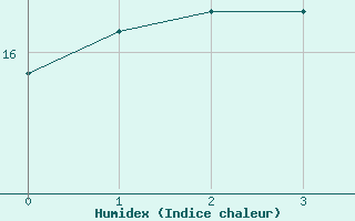 Courbe de l'humidex pour Neuchatel (Sw)