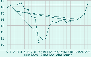 Courbe de l'humidex pour Yarram