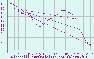 Courbe du refroidissement olien pour Mont-Aigoual (30)