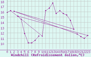 Courbe du refroidissement olien pour Gurteen