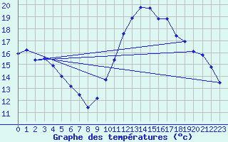 Courbe de tempratures pour Eygliers (05)