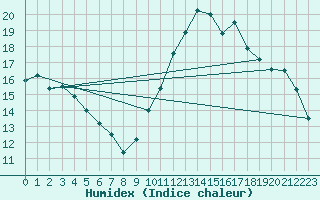 Courbe de l'humidex pour Eygliers (05)