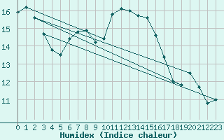 Courbe de l'humidex pour Ourouer (18)