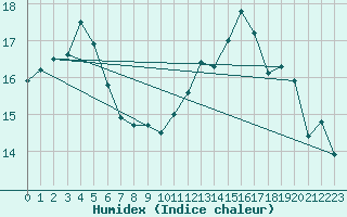 Courbe de l'humidex pour Blois (41)