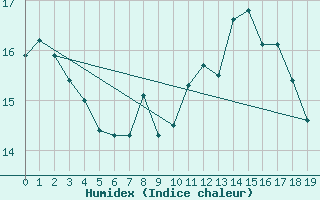 Courbe de l'humidex pour Memmingen