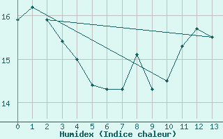 Courbe de l'humidex pour Memmingen