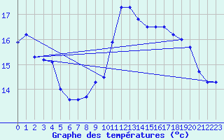 Courbe de tempratures pour Deauville (14)