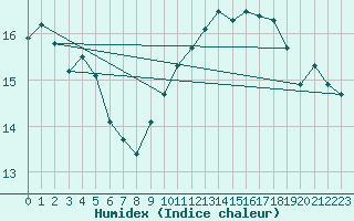 Courbe de l'humidex pour Sallles d'Aude (11)