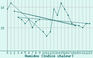 Courbe de l'humidex pour Millau (12)