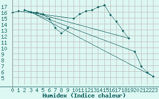 Courbe de l'humidex pour Grandfresnoy (60)