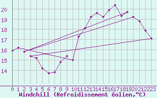 Courbe du refroidissement olien pour Lhospitalet (46)