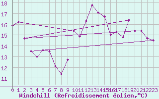 Courbe du refroidissement olien pour Saint-Etienne (42)