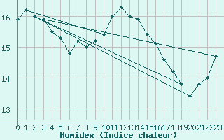 Courbe de l'humidex pour Lorient (56)