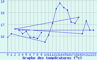 Courbe de tempratures pour Cap Bar (66)