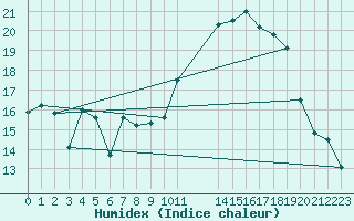 Courbe de l'humidex pour Pau (64)