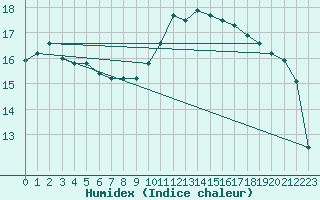 Courbe de l'humidex pour Le Mesnil-Esnard (76)