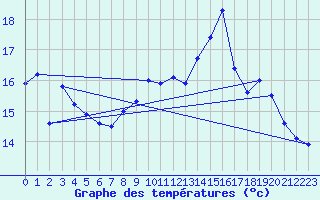 Courbe de tempratures pour Bressuire (79)