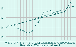 Courbe de l'humidex pour La Roche-sur-Yon (85)