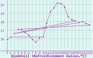 Courbe du refroidissement olien pour Six-Fours (83)