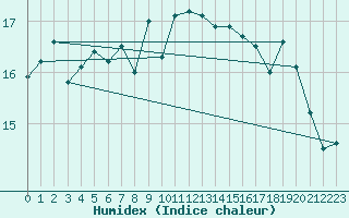 Courbe de l'humidex pour Cabo Vilan