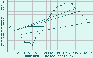 Courbe de l'humidex pour Villacoublay (78)