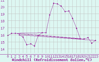 Courbe du refroidissement olien pour Funchal