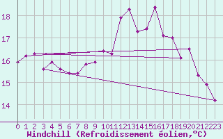 Courbe du refroidissement olien pour Guidel (56)