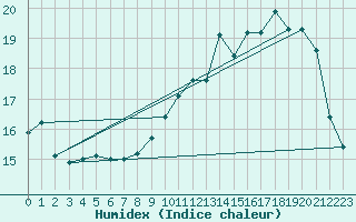 Courbe de l'humidex pour Buhl-Lorraine (57)