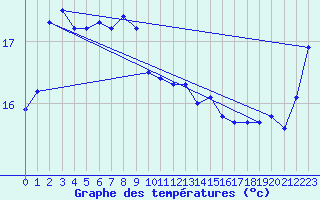 Courbe de tempratures pour Kwangju