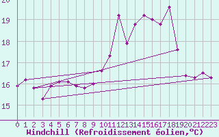 Courbe du refroidissement olien pour Vannes-Sn (56)