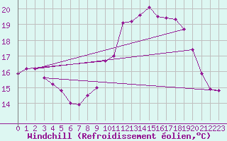 Courbe du refroidissement olien pour Trgueux (22)