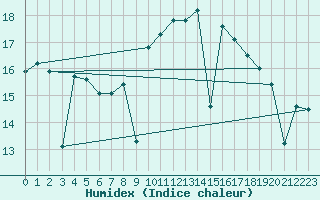 Courbe de l'humidex pour Cartagena