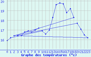 Courbe de tempratures pour Cap de la Hve (76)