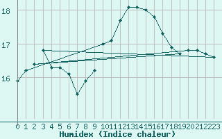 Courbe de l'humidex pour Maseskar