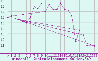 Courbe du refroidissement olien pour Voorschoten