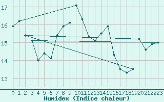 Courbe de l'humidex pour Napf (Sw)