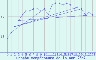 Courbe de temprature de la mer  pour le bateau BATFR09