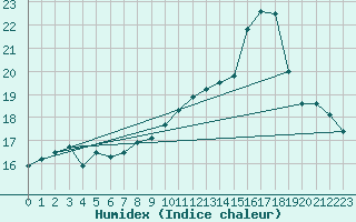 Courbe de l'humidex pour Dinard (35)