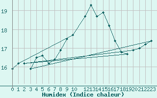 Courbe de l'humidex pour Abed