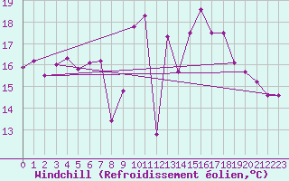 Courbe du refroidissement olien pour Sant Jaume d