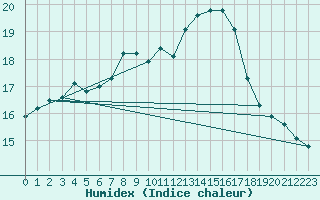 Courbe de l'humidex pour Pershore