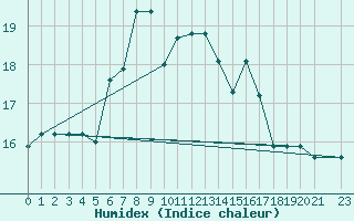 Courbe de l'humidex pour S. Maria Di Leuca