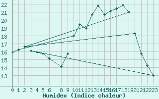 Courbe de l'humidex pour Sain-Bel (69)