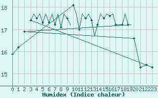 Courbe de l'humidex pour Guernesey (UK)