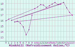 Courbe du refroidissement olien pour La Rochelle - Le Bout Blanc (17)