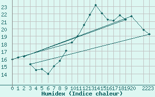 Courbe de l'humidex pour Le Mesnil-Esnard (76)