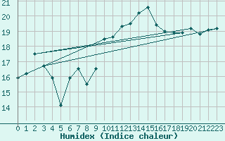 Courbe de l'humidex pour Connerr (72)